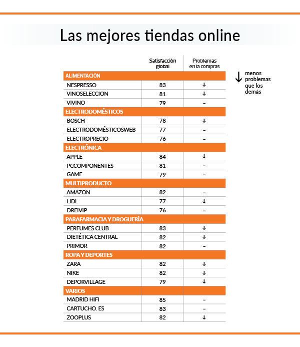 cuadro mejores tiendas online por sectores
